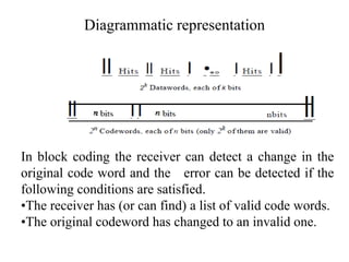 Diagrammatic representation
In block coding the receiver can detect a change in the
original code word and the error can be detected if the
following conditions are satisfied.
•The receiver has (or can find) a list of valid code words.
•The original codeword has changed to an invalid one.
 