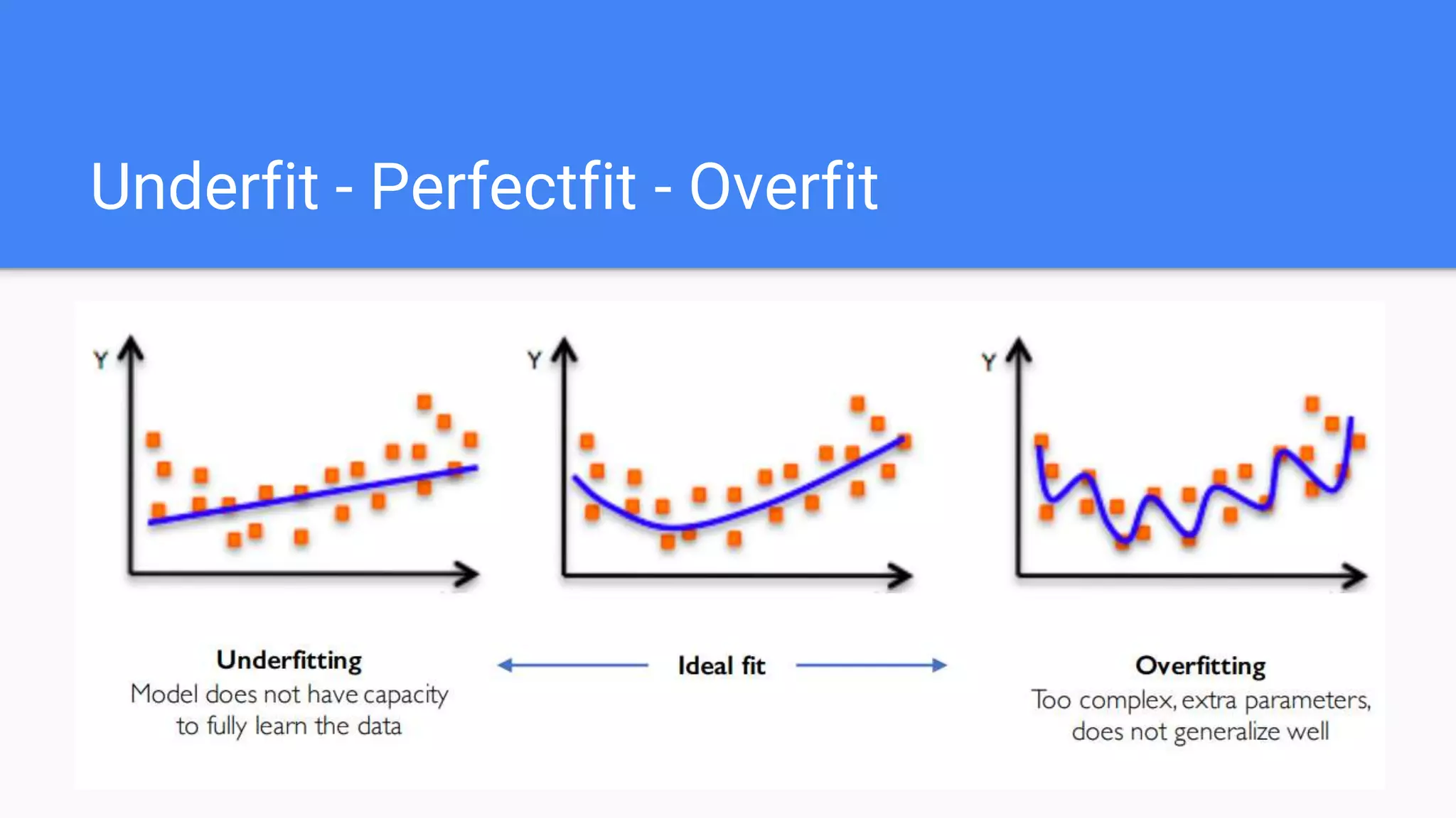 Underfit - Perfectfit - Overfit