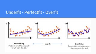 Underfit - Perfectfit - Overfit
 
