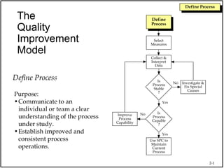 2-1
Define Process
The
Quality
Improvement
Model
Use SPC to
Maintain
Current
Process
Collect &
Interpret
Data
Select
Measures
Define
Process
Is
Process
Capable
?
Improve
Process
Capability
Is
Process
Stable
?
Investigate &
Fix Special
Causes
No
Yes
No
Yes
Define Process
Purpose:
•Communicate to an
individual or team a clear
understanding of the process
under study.
•Establish improved and
consistent process
operations.
 