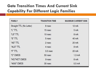 Gate Transition Times And Current Sink
Capability For Different Logic Families
 