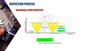 INSPECTION PROCESS
Knowledge of MSA (ISO14253)
 