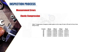 INSPECTION PROCESS
Measurement Errors
Elastic Compression
 