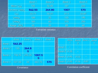 Band 1

Band 2

Band 3

Band 4

Mean (µk)

135

46.40

187

222

Variance (vark)

562.50

264.80

1007

570

(s k )

23.71

16.27

31.4

23.87

(mink)

100

25

135

195

(maxk)

165

65

215

255

Range (BVr)

65

40

80

60

Univariate statistics

Band 1
Band 1 562.25
Band 2

135

Band 3

718.75

Band 4

537.50

Band 2

Band 3

Band 4

-

-

-

264.8
0

-

-

275.25 1007.5
0
64

Covariance

663.75

570

Band
1

Band 1

-

Band 2 0.35

Band Band 3 Band
2
4
-

-

-

-

-

-

Band 3 0.95

0.53 covariance -

Band 4 0.94

0.16

0.87

Correlation coefficient

-

 