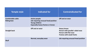 Temple style Indicated for Contraindicated for
Comfortable cable
Riding bow
Active people
Job requiring unusual head position
Young children
Especially heavy frames or lenses
Off and on wear
Straight back
Off and on wear Heavy lenses
Person with parallel- sided nose
Person with flat nose
Frames with weak fronts
Skull
Normal, everyday wear Job requiring unusual head position
 