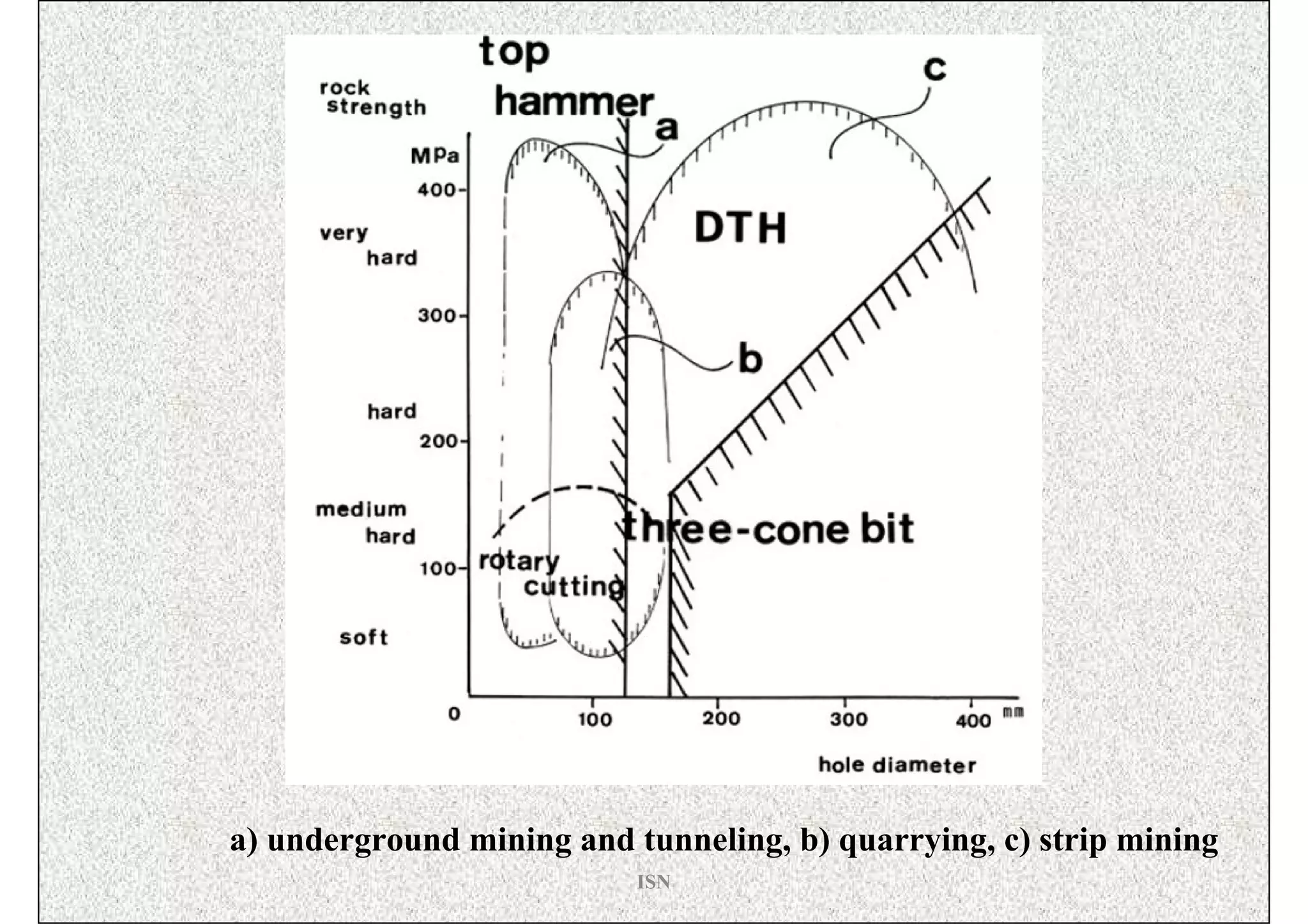 a) underground mining and tunneling, b) quarrying, c) strip mining
                           ISN
 