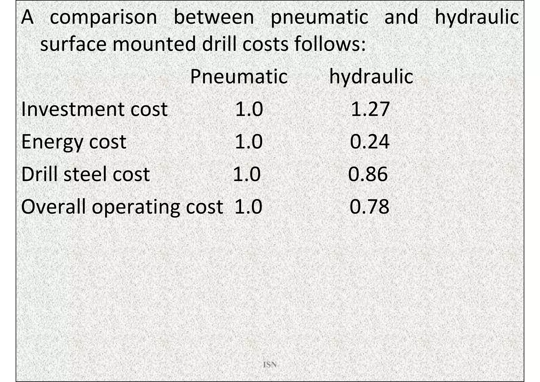 A comparison between pneumatic and hydraulic
  surface mounted drill costs follows:
                  Pneumatic       hydraulic
Investment cost        1.0          1.27
Energy cost            1.0          0.24
Drill steel cost       1.0          0.86
Overall operating cost 1.0          0.78




                     ISN
 