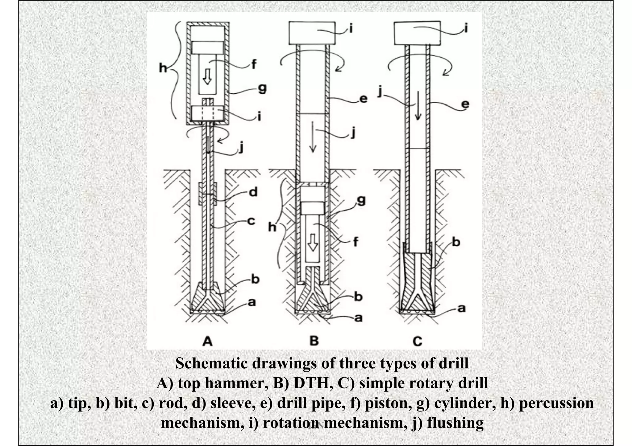 Schematic drawings of three types of drill
                  A) top hammer, B) DTH, C) simple rotary drill
a) tip, b) bit, c) rod, d) sleeve, e) drill pipe, f) piston, g) cylinder, h) percussion
                   mechanism, i) rotation mechanism, j) flushing
                                           ISN
 