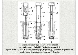 Schematic drawings of three types of drill
                  A) top hammer, B) DTH, C) simple rotary drill
a) tip, b) bit, c) rod, d) sleeve, e) drill pipe, f) piston, g) cylinder, h) percussion
                   mechanism, i) rotation mechanism, j) flushing
                                           ISN
 