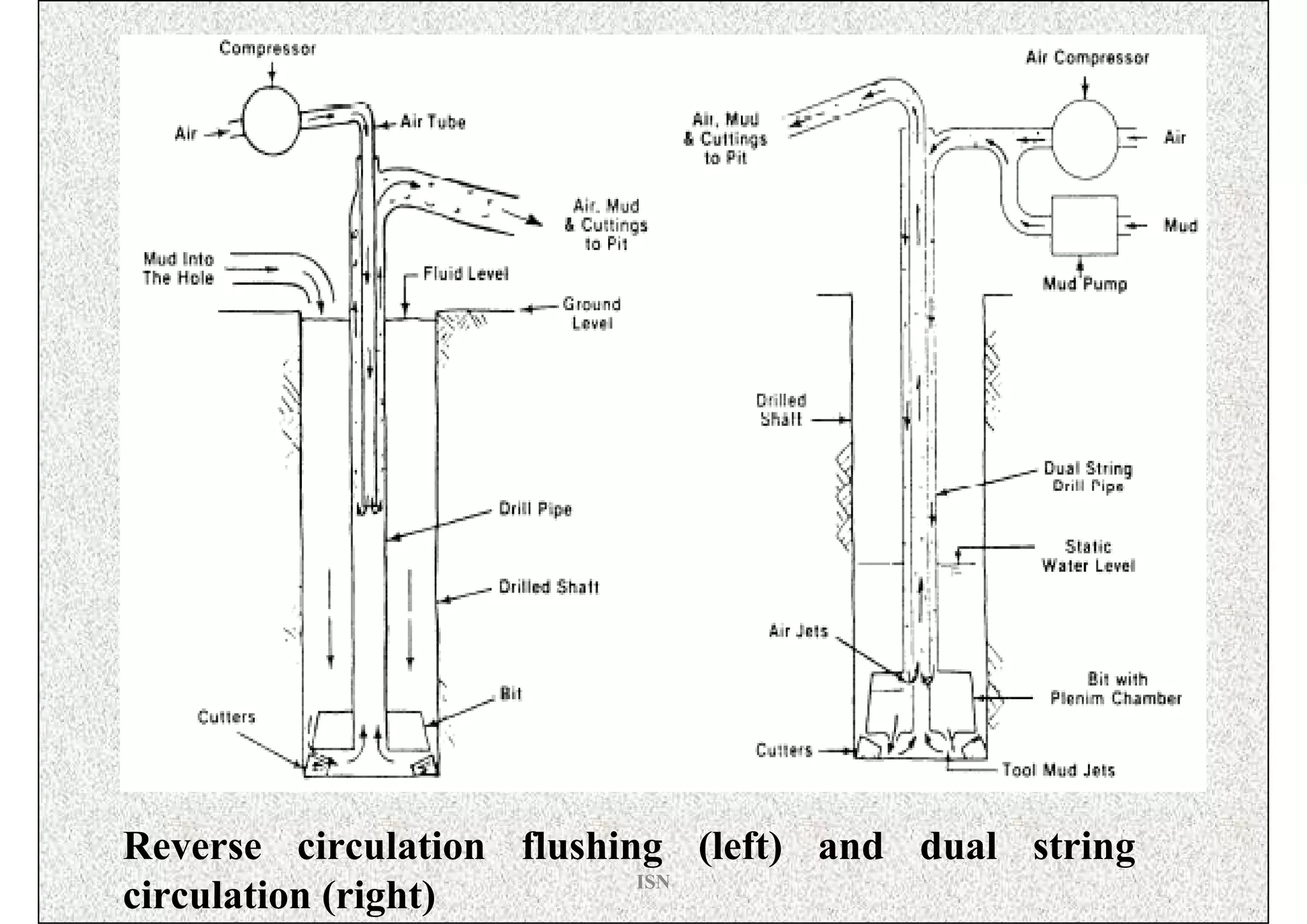 Reverse circulation flushing (left) and dual string
                           ISN
circulation (right)
 