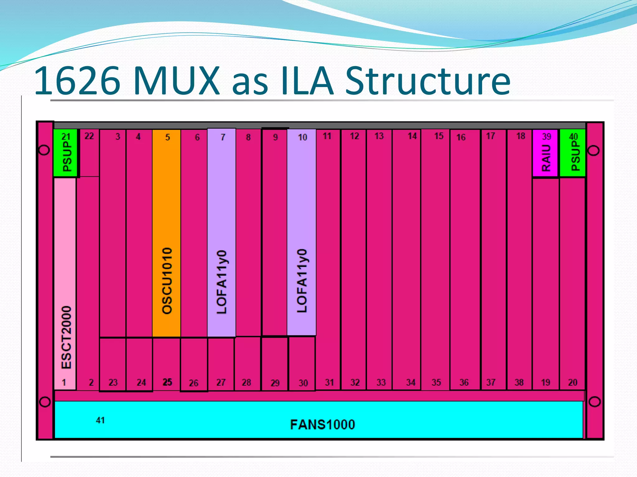 1626 MUX as ILA Structure
 