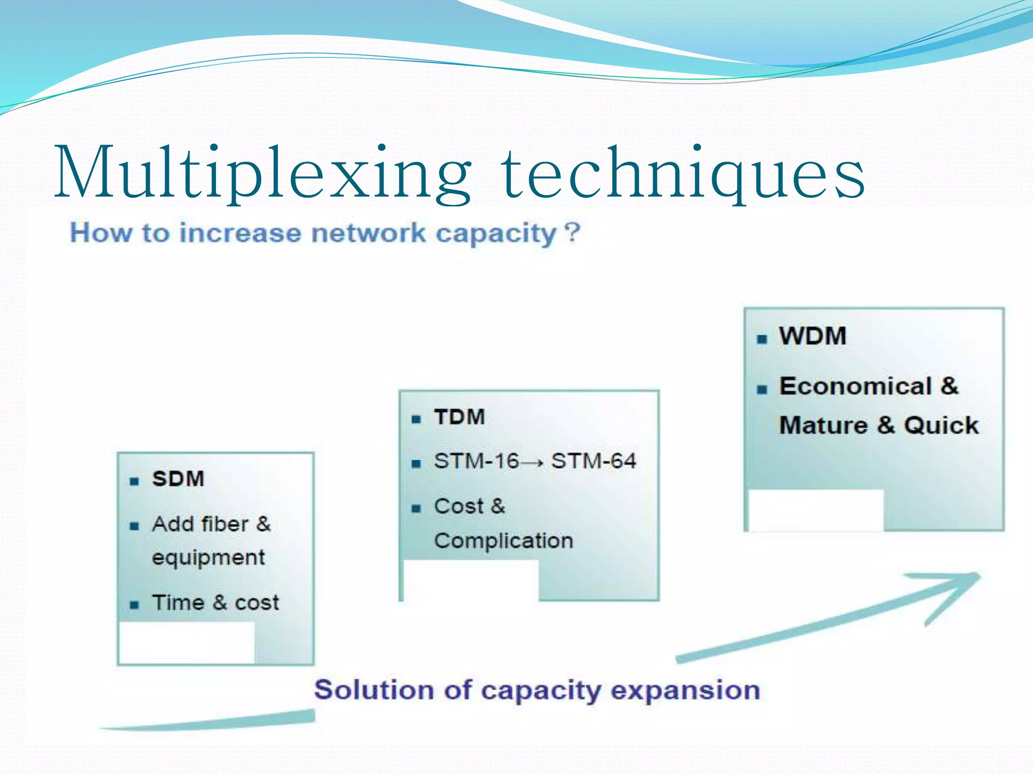 Multiplexing techniques
1) Space Division Multiplexing
2) Time Division Multiplexing
3) Wavelength Division Multiplexing
 