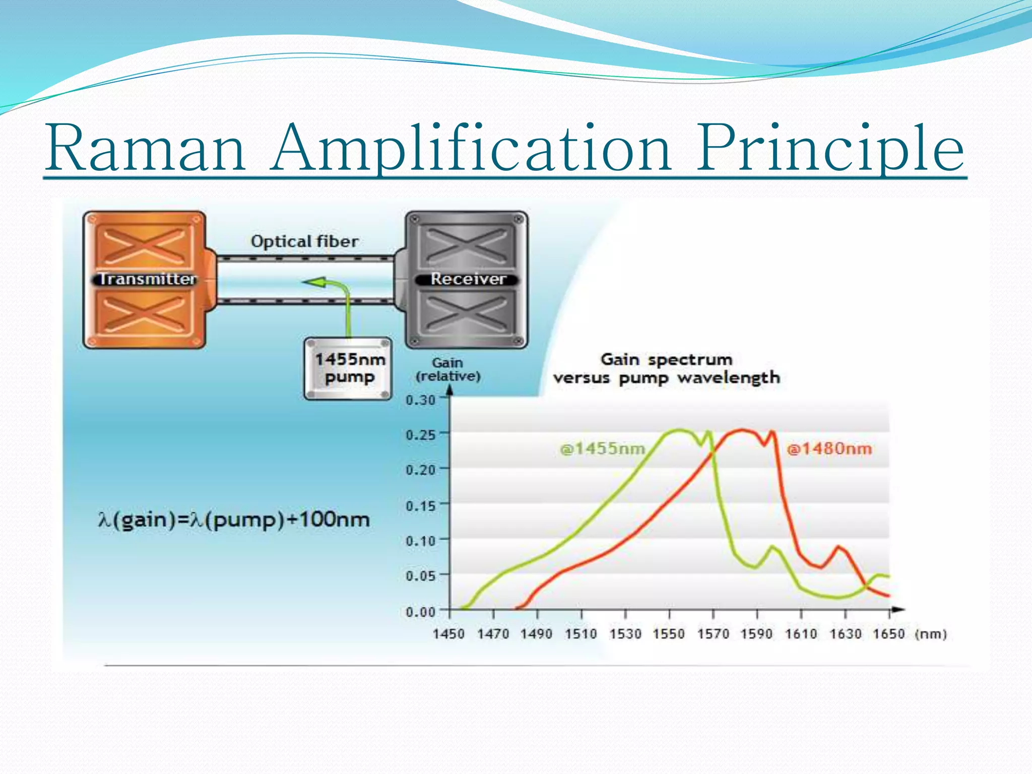 Raman Amplification Principle
 