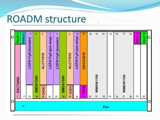 ROADM structure
 