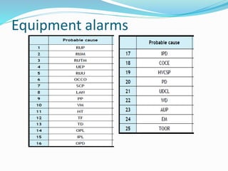 Equipment alarms
 