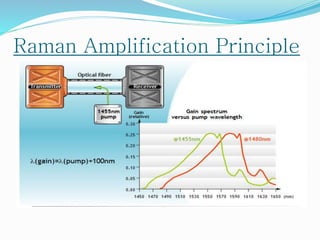 Raman Amplification Principle
 