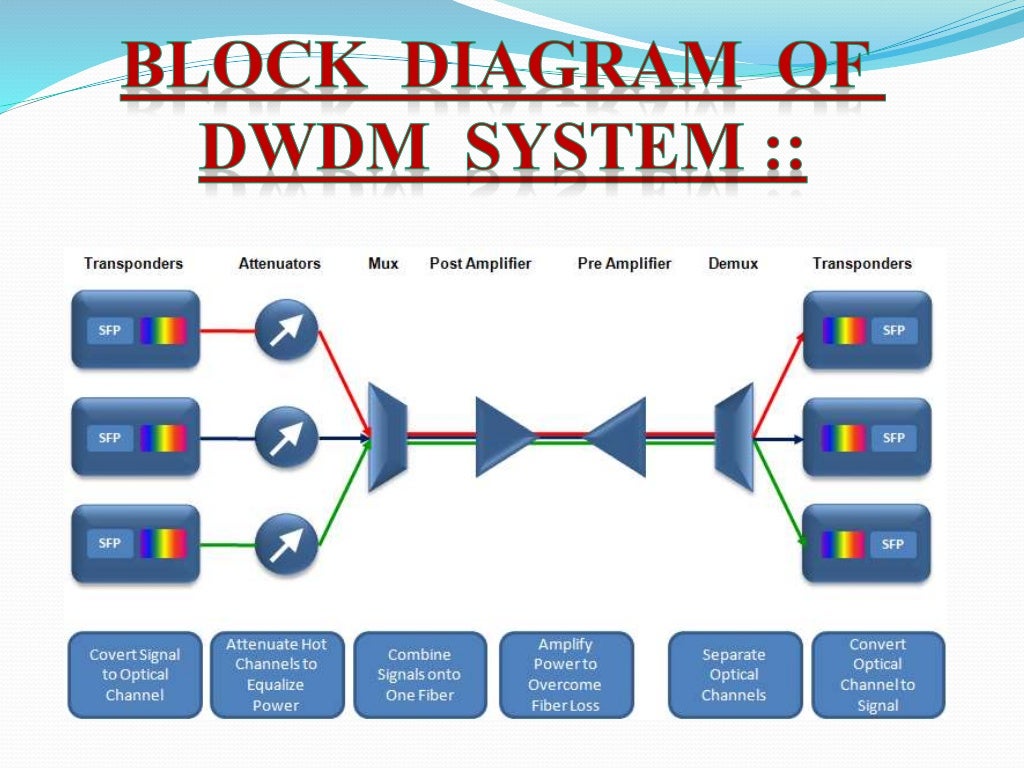 Basics of DWDM Technology
