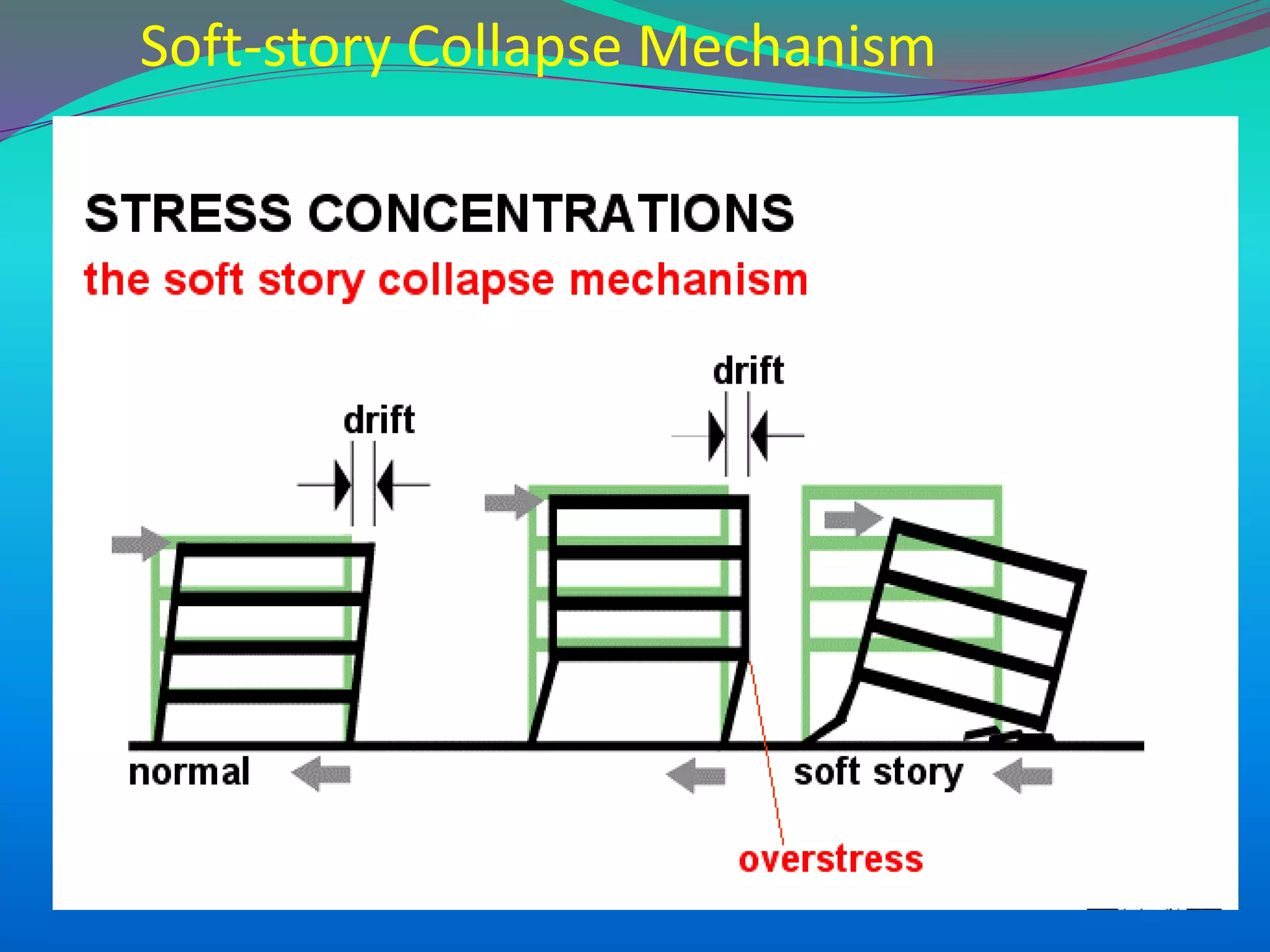 Soft-story Collapse Mechanism
 