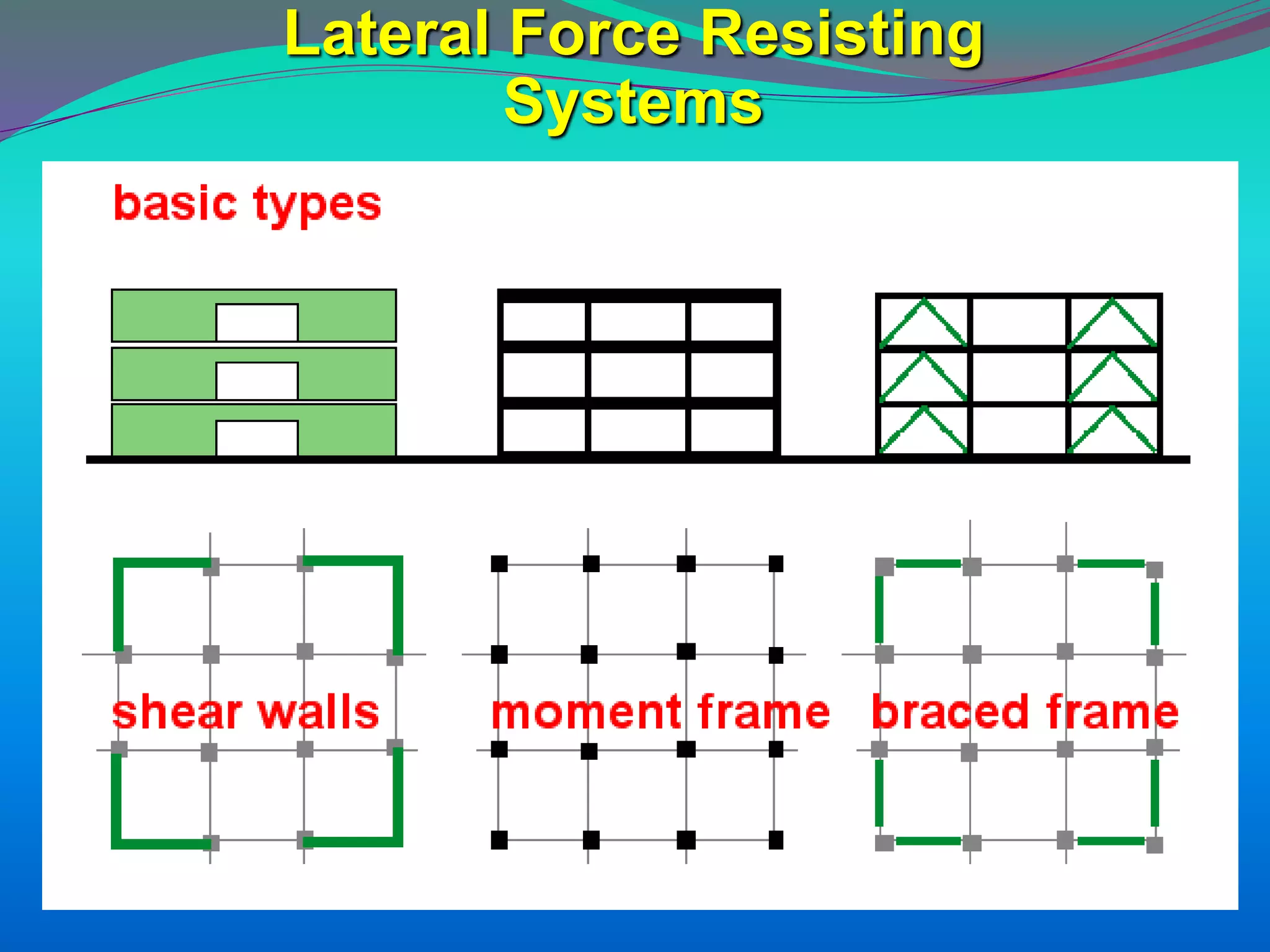 Lateral Force Resisting
Systems
 