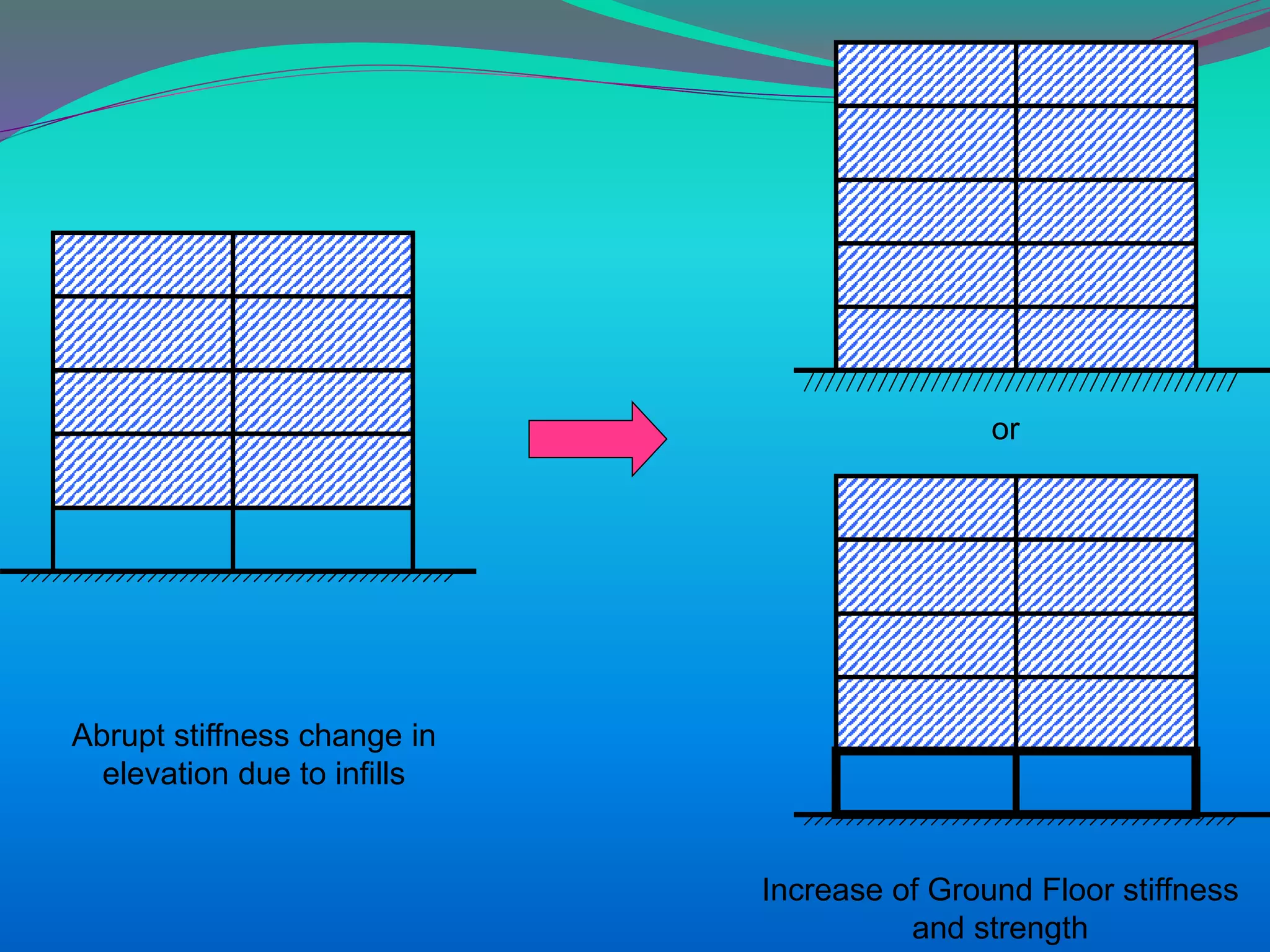 Abrupt stiffness change in
elevation due to infills
Increase of Ground Floor stiffness
and strength
or
 