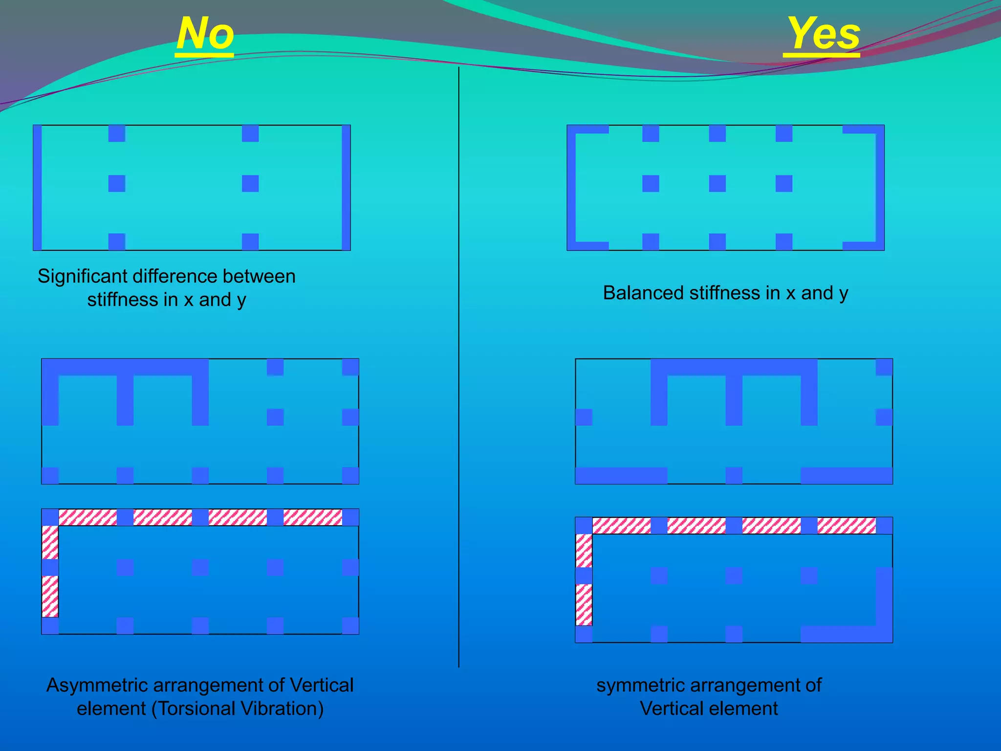 Significant difference between
stiffness in x and y Balanced stiffness in x and y
Asymmetric arrangement of Vertical
element (Torsional Vibration)
symmetric arrangement of
Vertical element
No Yes
 