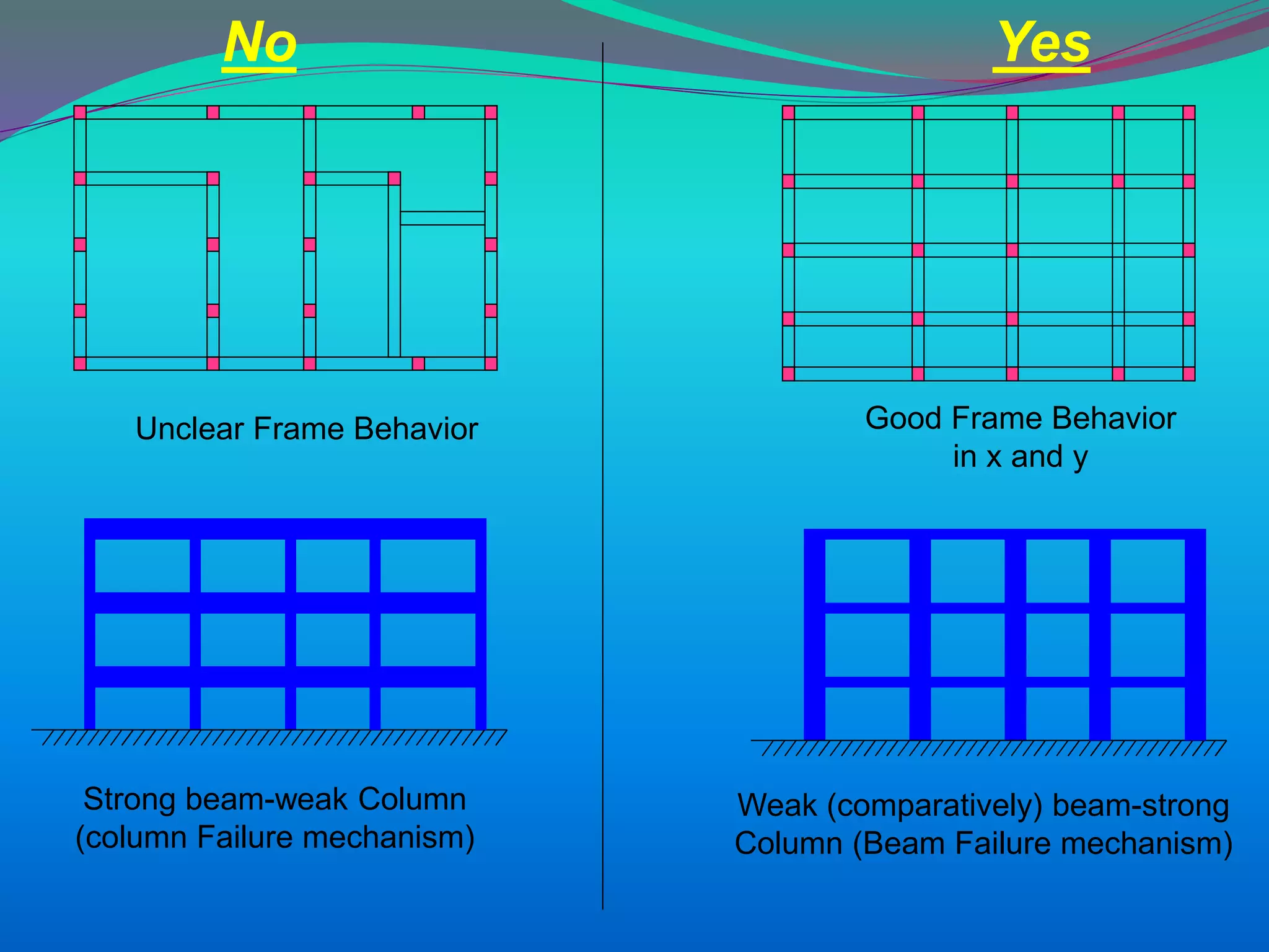 Unclear Frame Behavior Good Frame Behavior
in x and y
Strong beam-weak Column
(column Failure mechanism)
Weak (comparatively) beam-strong
Column (Beam Failure mechanism)
No Yes
 
