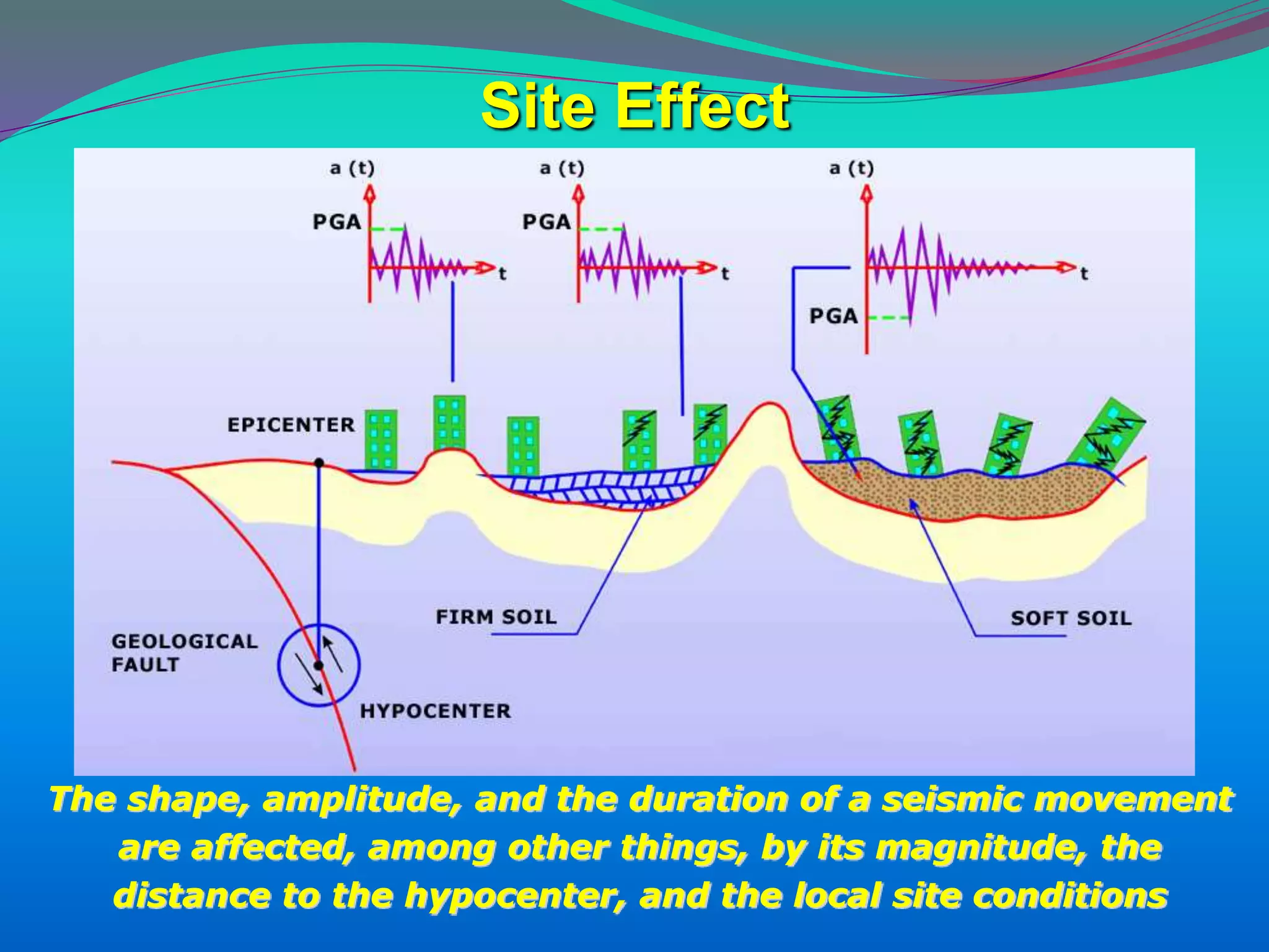 Site Effect
The shape, amplitude, and the duration of a seismic movement
are affected, among other things, by its magnitude, the
distance to the hypocenter, and the local site conditions
 