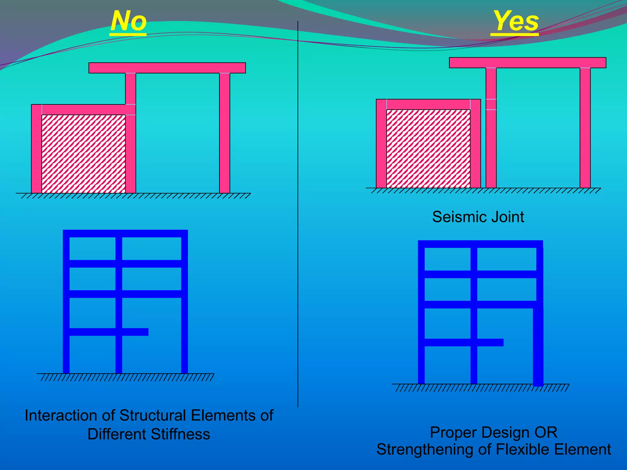 No Yes
Interaction of Structural Elements of
Different Stiffness
Seismic Joint
Proper Design OR
Strengthening of Flexible Element
 