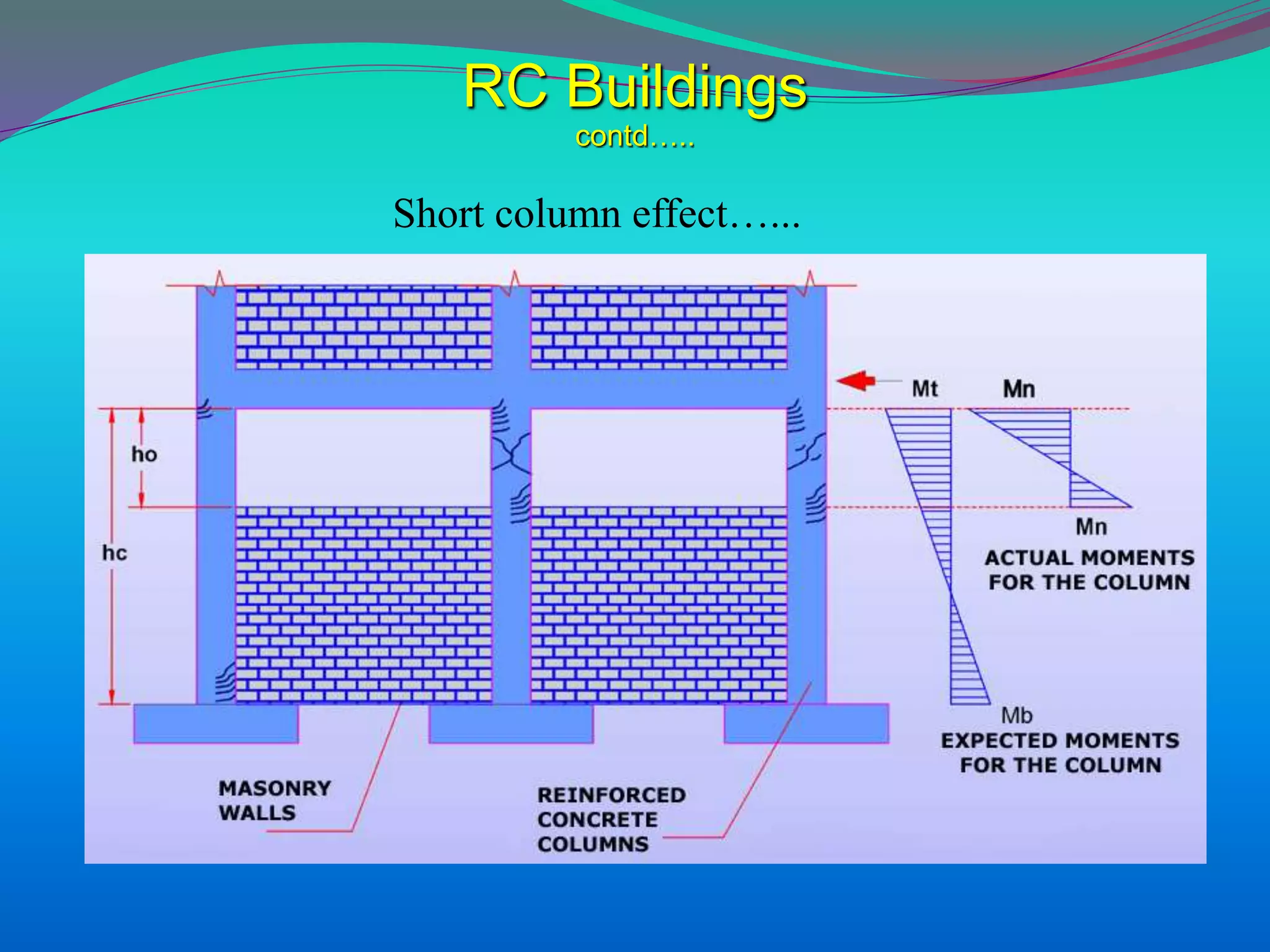 Short column effect…...
RC Buildings
contd…..
 