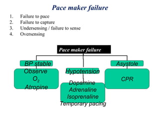 Pace maker failure
1. Failure to pace
2. Failure to capture
3. Undersensing / failure to sense
4. Oversensing
Pacemaker failure
BP stable
Hypotension
Asystole
Observe
O2
Atropine
Dopamine
Adrenaline
Isoprenaline
Temporary pacing
CPR
Pace maker failure
 