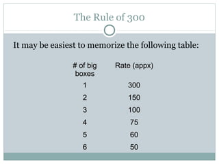 The Rule of 300
It may be easiest to memorize the following table:
# of big# of big
boxesboxes
Rate (appx)Rate (appx)
11 300300
22 150150
33 100100
44 7575
55 6060
66 5050
 