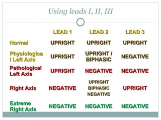 Using leads I, II, III
LEAD 1LEAD 1 LEAD 2LEAD 2 LEAD 3LEAD 3
NormalNormal UPRIGHTUPRIGHT UPRIGHTUPRIGHT UPRIGHTUPRIGHT
PhysiologicaPhysiologica
l Left Axisl Left Axis
UPRIGHTUPRIGHT
UPRIGHT /UPRIGHT /
BIPHASICBIPHASIC
NEGATIVENEGATIVE
PathologicalPathological
Left AxisLeft Axis
UPRIGHTUPRIGHT NEGATIVENEGATIVE NEGATIVENEGATIVE
Right AxisRight Axis NEGATIVENEGATIVE
UPRIGHTUPRIGHT
BIPHASICBIPHASIC
NEGATIVENEGATIVE
UPRIGHTUPRIGHT
ExtremeExtreme
Right AxisRight Axis
NEGATIVENEGATIVE NEGATIVENEGATIVE NEGATIVENEGATIVE
 