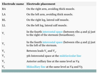 Electrode name Electrode placement
RA On the right arm, avoiding thick muscle.
LA On the left arm, avoiding thick muscle.
RL On the right leg, lateral calf muscle.
LL On the left leg, lateral calf muscle.
V1
In the fourth intercostal space (between ribs 4 and 5) just
to the right of the sternum (breastbone).
V2
In the fourth intercostal space (between ribs 4 and 5) just
to the left of the sternum.
V3 Between leads V2 and V4.
V4 5th Intercostal space at the midclavicular line
V5 Anterior axillary line at the same level as V4
V6 Midaxillary line at the same level as V4 and V5
 