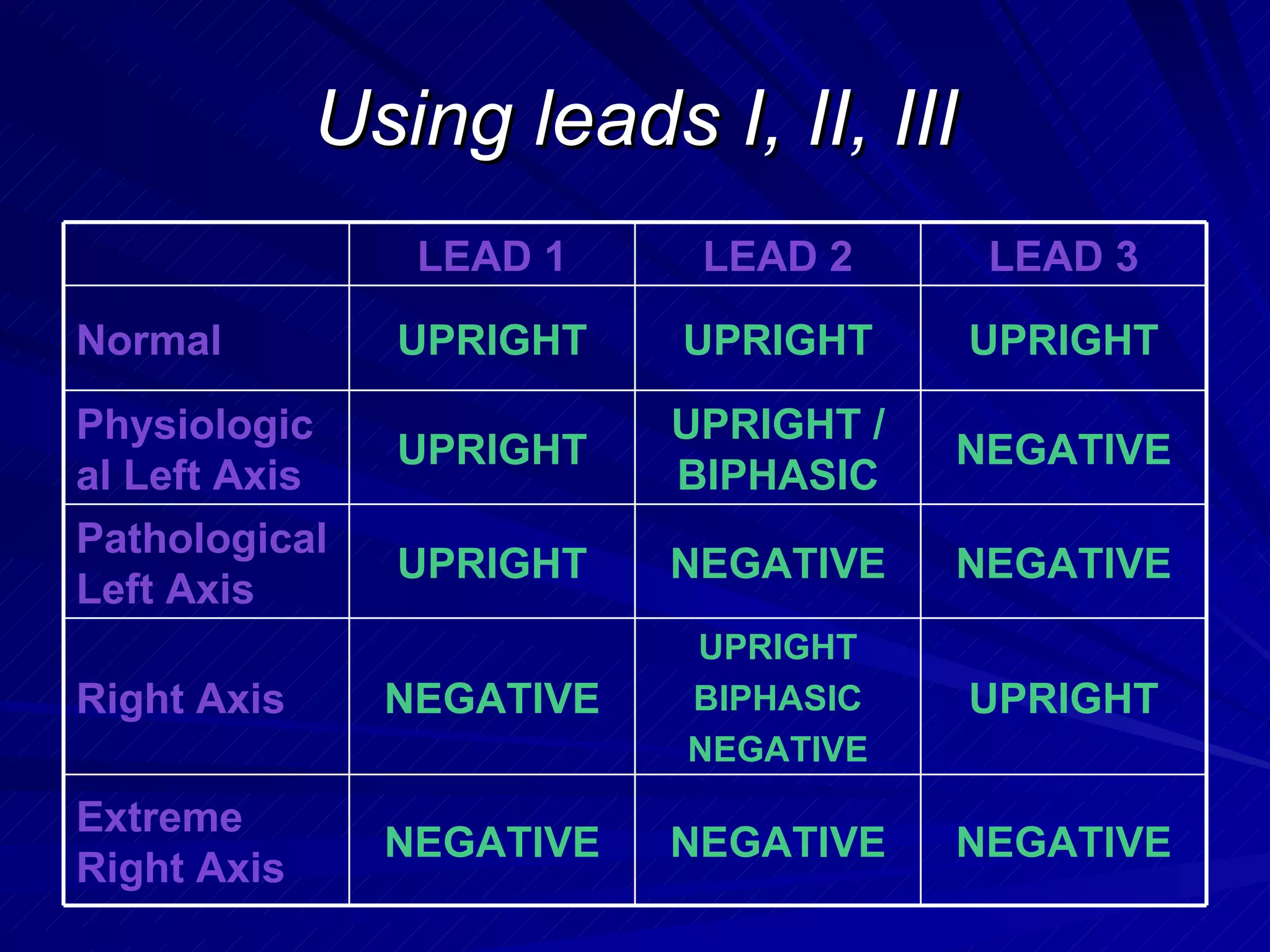 Using leads I, II, III NEGATIVE NEGATIVE UPRIGHT Pathological Left Axis UPRIGHT UPRIGHT BIPHASIC NEGATIVE NEGATIVE Right Axis NEGATIVE NEGATIVE NEGATIVE Extreme Right Axis NEGATIVE UPRIGHT / BIPHASIC UPRIGHT Physiological Left Axis UPRIGHT UPRIGHT UPRIGHT Normal LEAD 3 LEAD 2 LEAD 1 