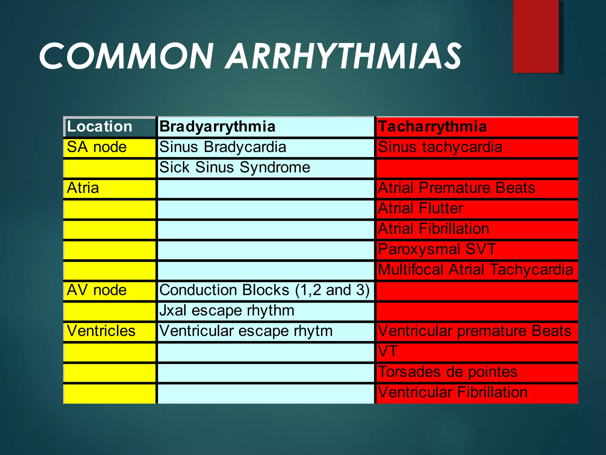 COMMON ARRHYTHMIAS
Location Bradyarrythmia Tacharrythmia
SA node Sinus Bradycardia Sinus tachycardia
Sick Sinus Syndrome
Atria Atrial Premature Beats
Atrial Flutter
Atrial Fibrillation
Paroxysmal SVT
Multifocal Atrial Tachycardia
AV node Conduction Blocks (1,2 and 3)
Jxal escape rhythm
Ventricles Ventricular escape rhytm Ventricular premature Beats
VT
Torsades de pointes
Ventricular Fibrillation
 