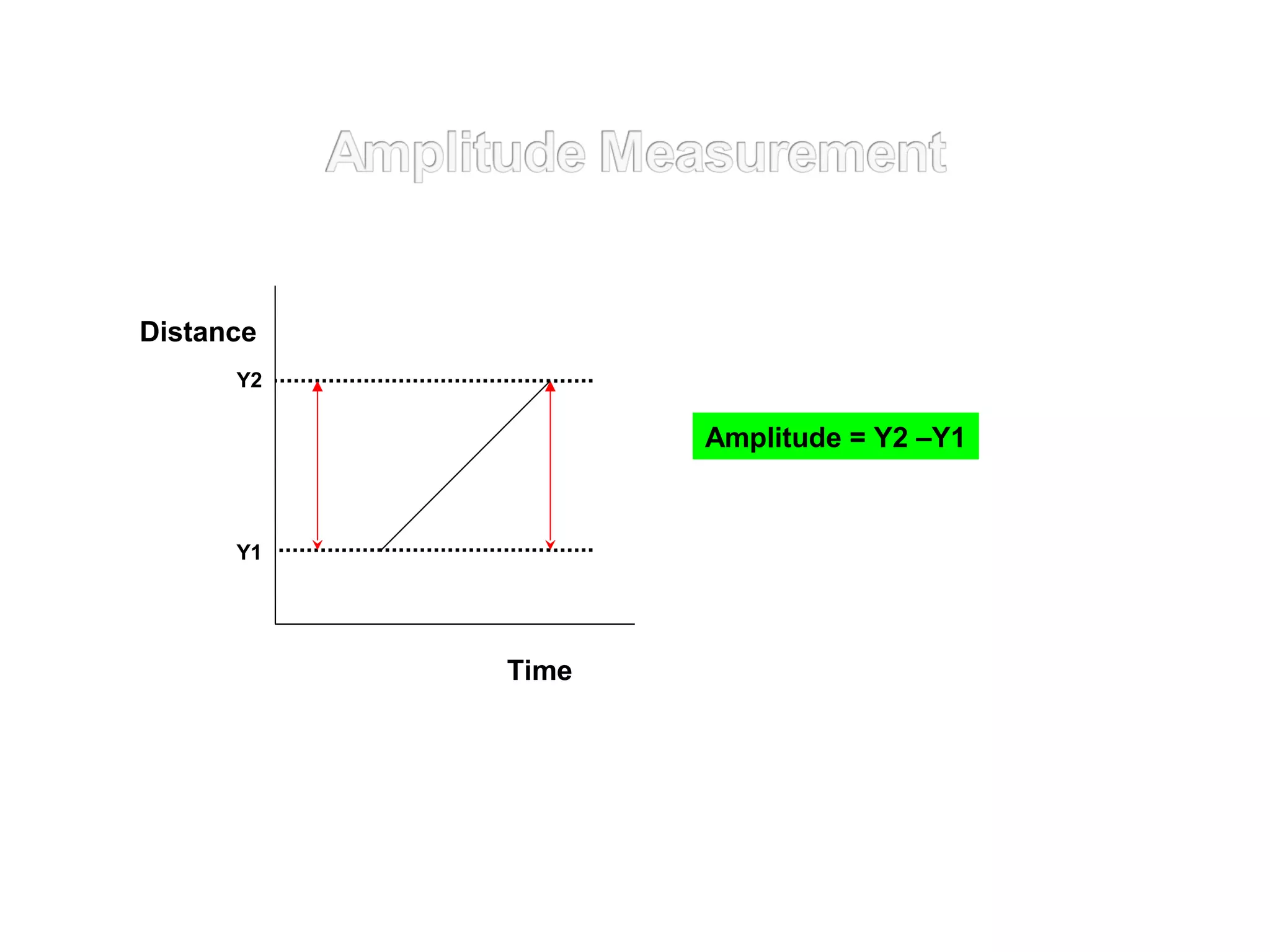 Amplitude = Y2 –Y1
Y1
Y2
Distance
Time
 