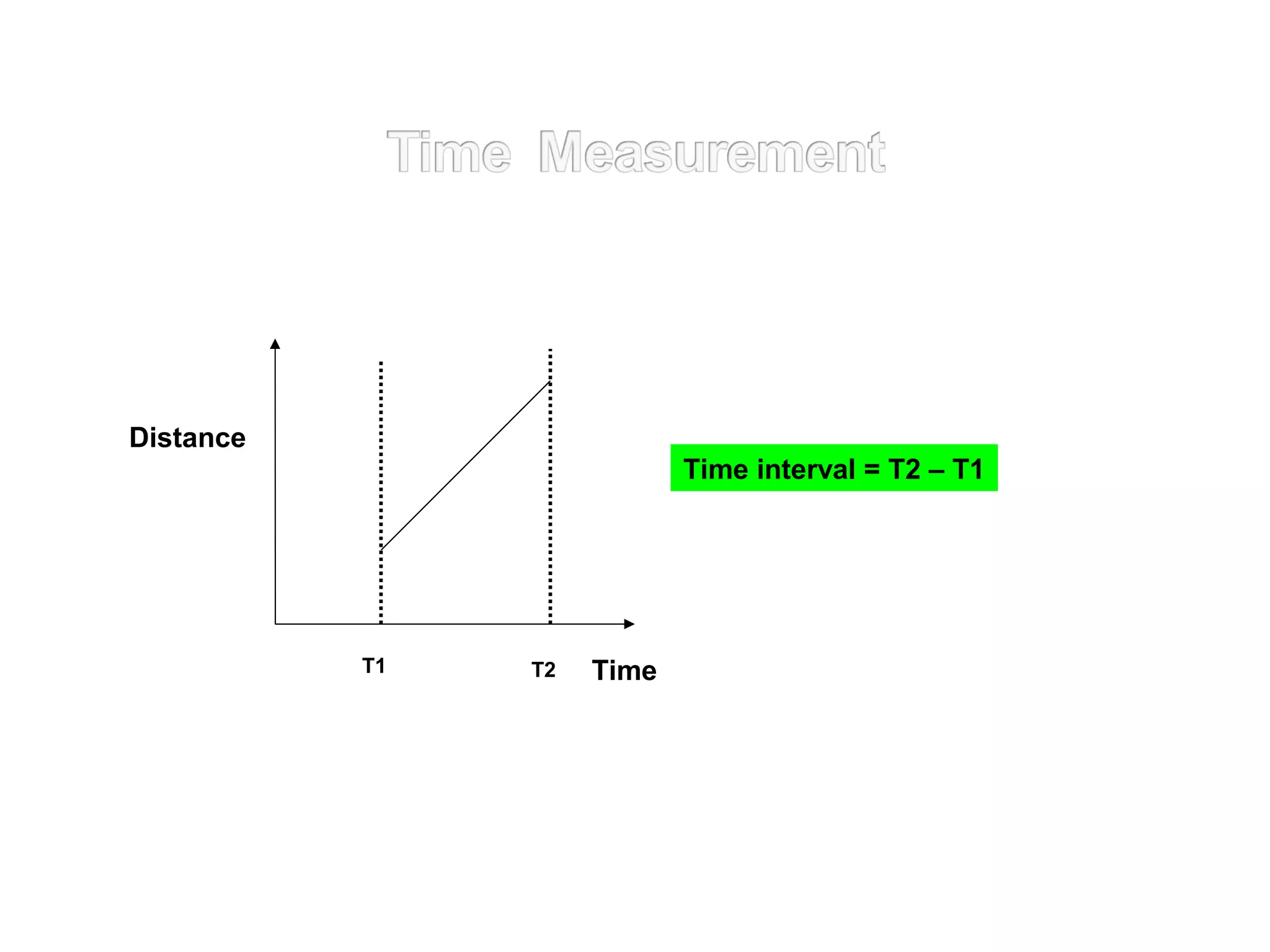 Time interval = T2 – T1
T2T1
Distance
Time
 