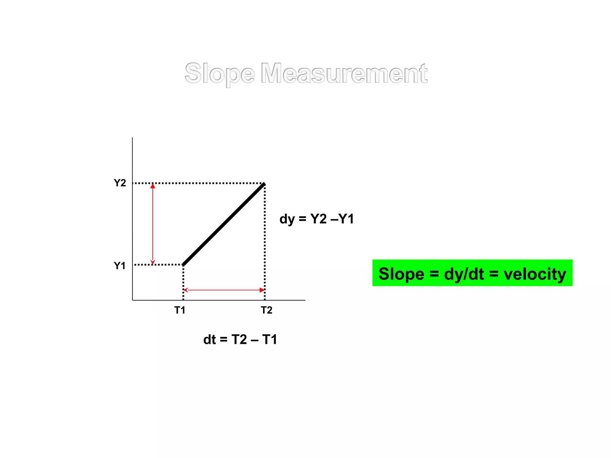 dy = Y2 –Y1
Y1
Y2
T1 T2
dt = T2 – T1
Slope = dy/dt = velocity
 