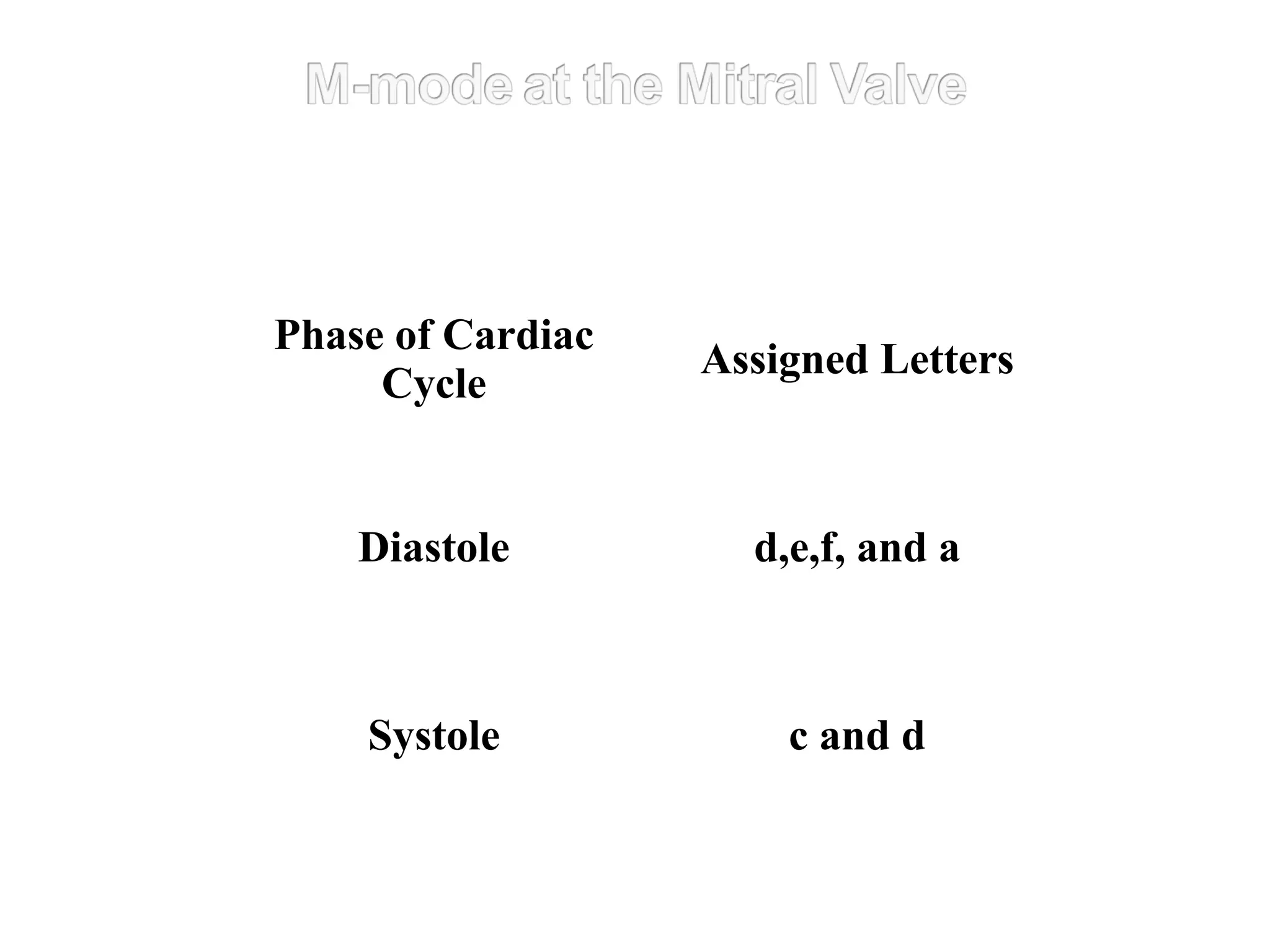 Phase of Cardiac
Cycle
Assigned Letters
Diastole d,e,f, and a
Systole c and d
 