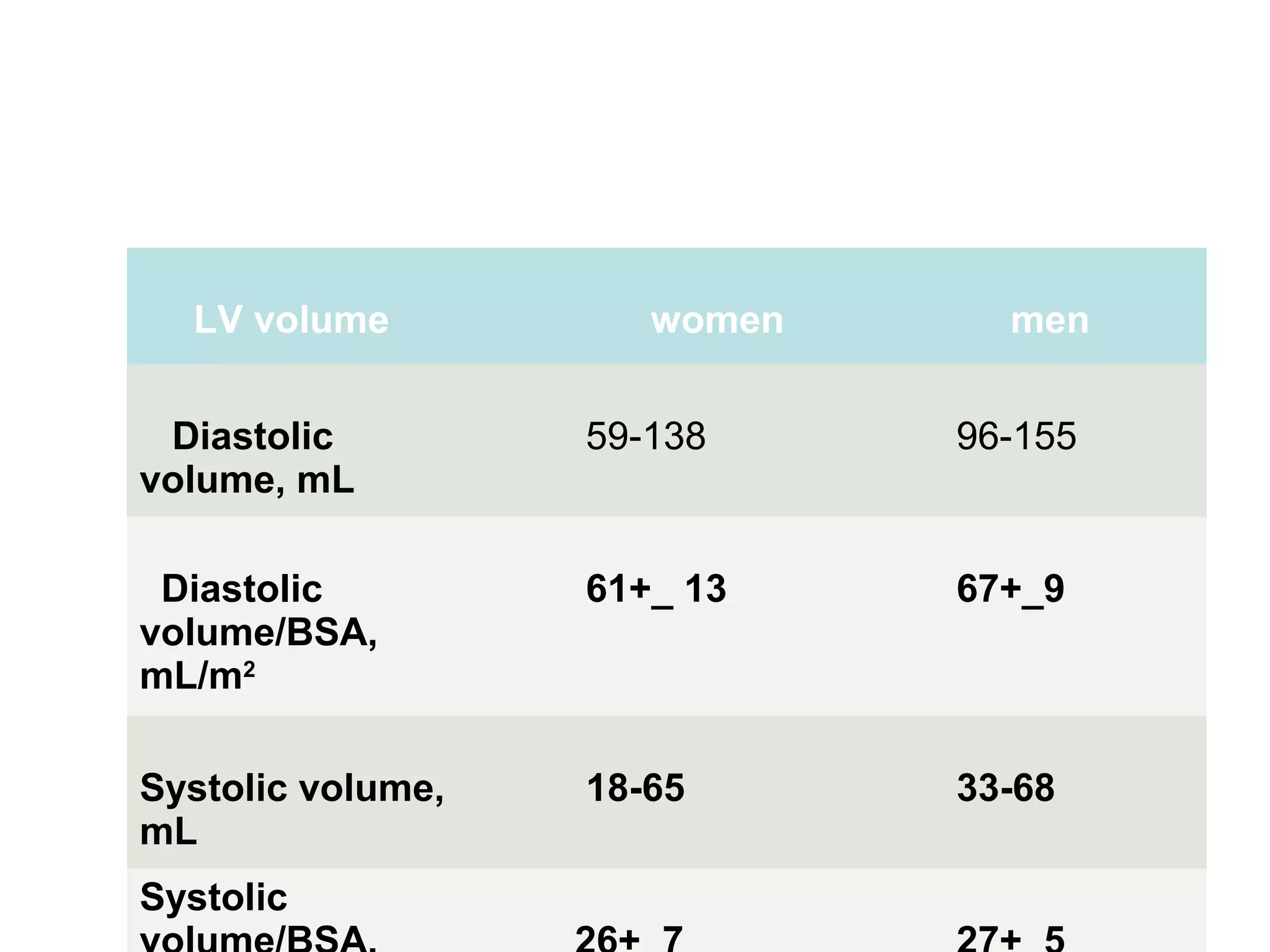 LV volume women men
Diastolic
volume, mL
59-138 96-155
Diastolic
volume/BSA,
mL/m2
61+_ 13 67+_9
Systolic volume,
mL
18-65 33-68
Systolic
 