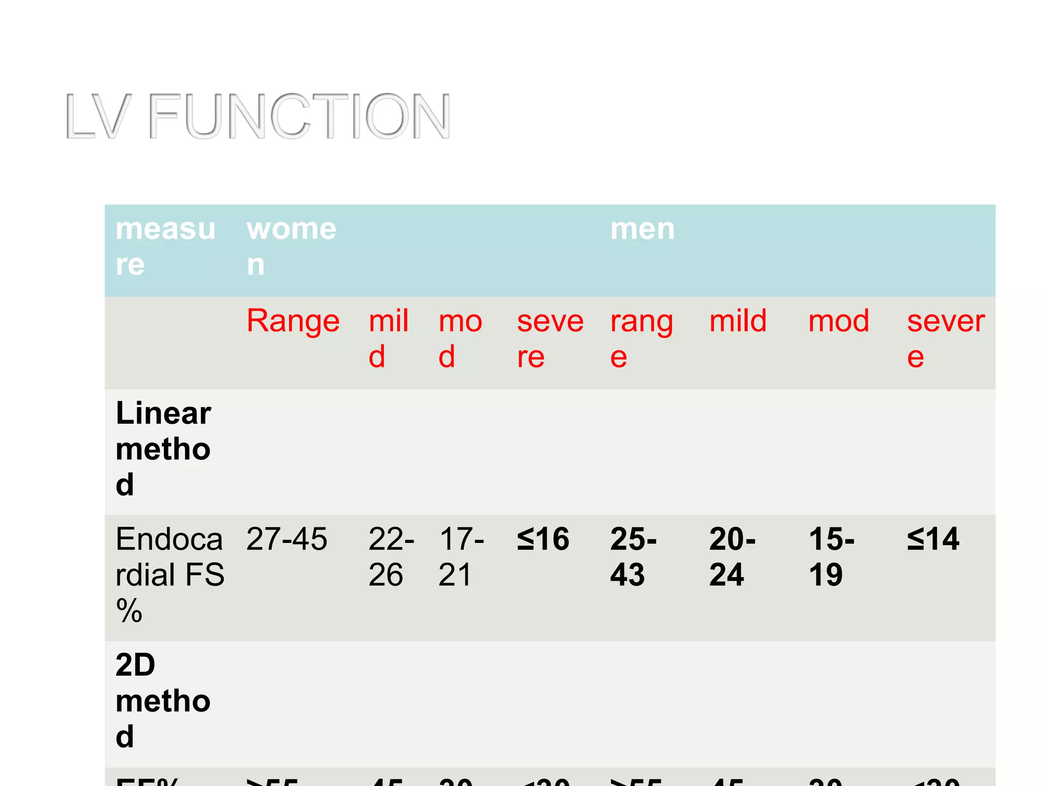 measu
re
wome
n
men
Range mil
d
mo
d
seve
re
rang
e
mild mod sever
e
Linear
metho
d
Endoca
rdial FS
%
27-45 22-
26
17-
21
≤16 25-
43
20-
24
15-
19
≤14
2D
metho
d
 