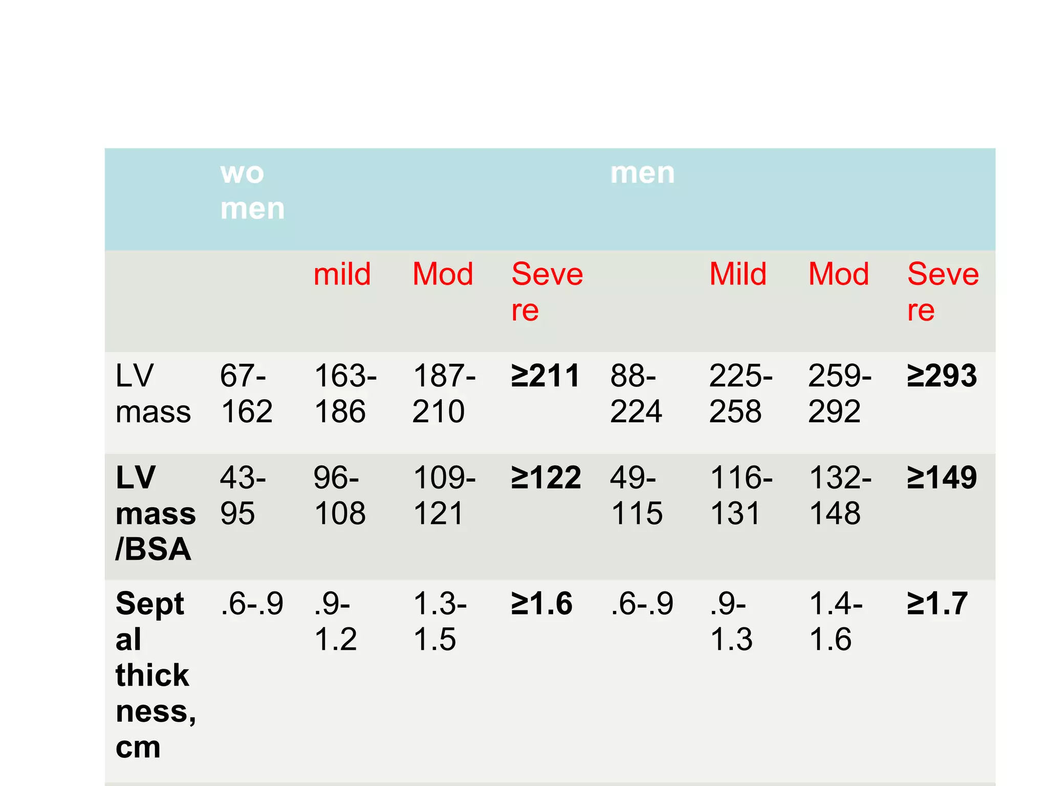 wo
men
men
mild Mod Seve
re
Mild Mod Seve
re
LV
mass
67-
162
163-
186
187-
210
≥211 88-
224
225-
258
259-
292
≥293
LV
mass
/BSA
43-
95
96-
108
109-
121
≥122 49-
115
116-
131
132-
148
≥149
Sept
al
thick
ness,
cm
.6-.9 .9-
1.2
1.3-
1.5
≥1.6 .6-.9 .9-
1.3
1.4-
1.6
≥1.7
 