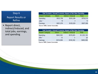 Step 6
Report Results or
Refine
• Report direct,
indirect/induced, and
total jobs, earnings,
and spending
24
 