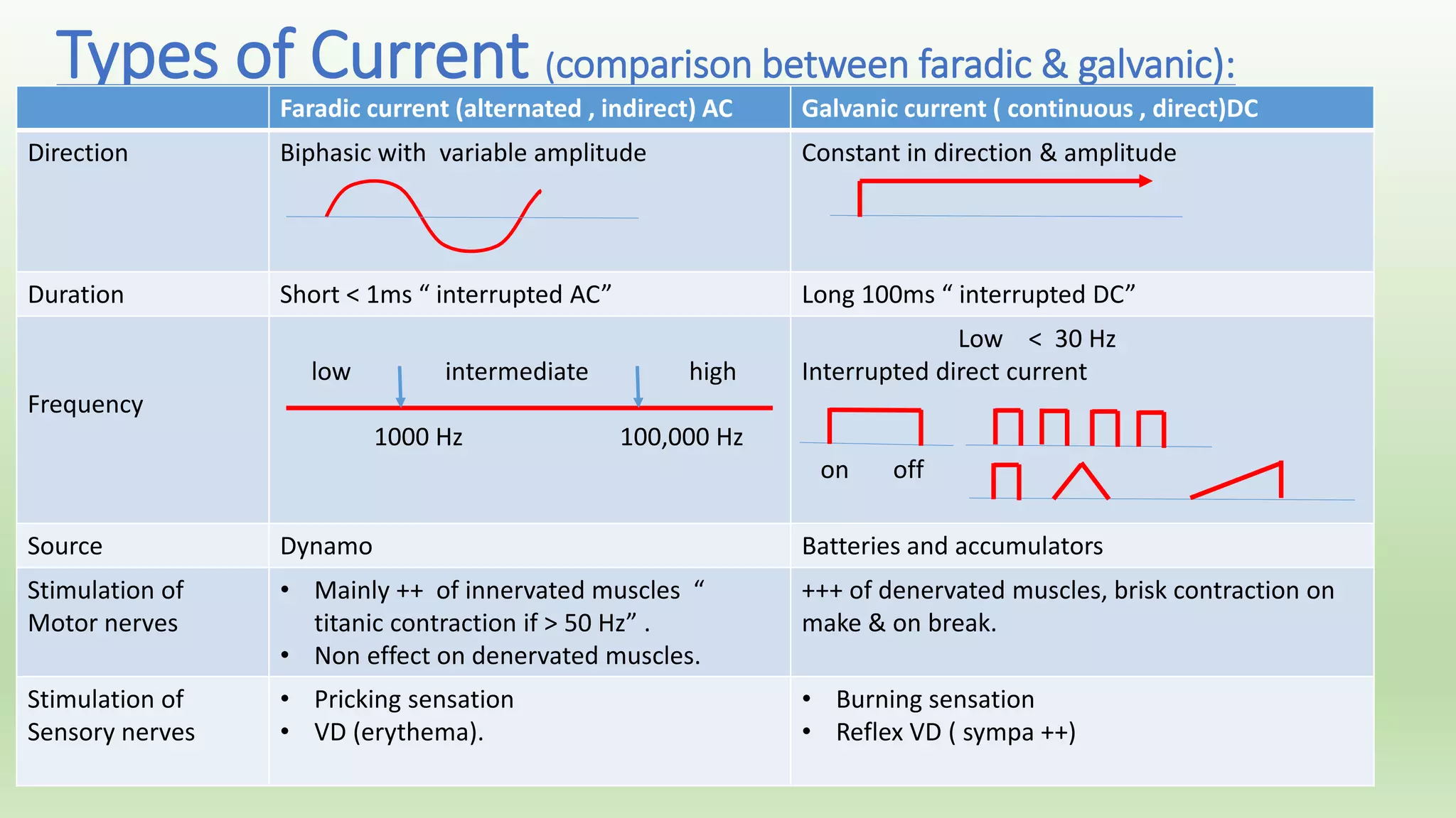 Types of Current (comparison between faradic & galvanic): 
Faradic current (alternated , indirect) AC Galvanic current ( continuous , direct)DC 
Direction 
Biphasic with variable amplitude 
V(velocity)=λ(wave length) x μ(freq.) 
Constant in direction & amplitude 
Duration Short < 1ms “ interrupted AC” Long 100ms “ interrupted DC” 
Frequency 
low intermediate high 
1000 Hz 100,000 Hz 
(Hz = nb of cycles/sec) 
30 – 100 Hz (most used in therapeutic.) 
Low < 30 Hz 
Interrupted direct current 
on off 
Source 
Dynamo (conversion of mechanical energy 
into electrical energy) 
Batteries and accumulators (conversion of 
chemical energy into electrical energy) 
Stimulation of 
Motor nerves 
• Mainly ++ of innervated muscles 
• titanic contraction if > 50 Hz . 
• Non effect on denervated muscles. 
+++ of denervated muscles, 
brisk contraction on make & on break. 
(surged c. +++ denervated ms. non effect on inn. ms.) 
Stimulation of 
Sensory nerves 
• Pricking sensation 
• VD (erythema). 
• Burning sensation 
• Reflex VD ( sympa ++) 
 