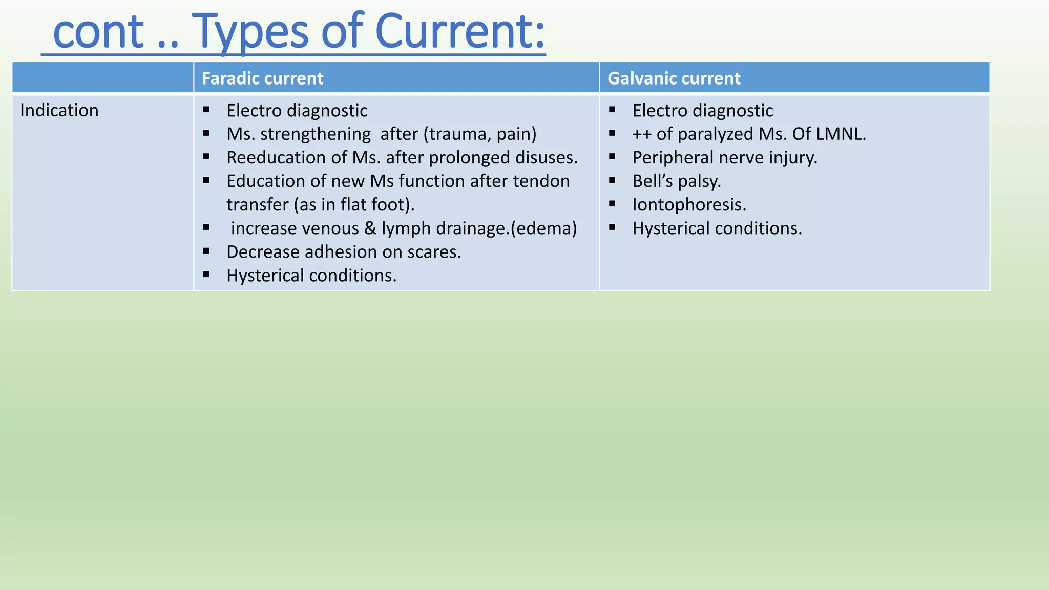 cont .. Types of Current: 
Faradic current Galvanic current 
Indication 
 Electro diagnostic 
 Ms. strengthening after (trauma, pain) 
 Reeducation of Ms. after prolonged disuses. 
 Education of new Ms function after tendon 
transfer (as in flat foot). 
 increase venous & lymph drainage.(↘edema) 
 Decrease adhesion on scares. 
 Hysterical conditions. 
 Electro diagnostic 
 ++ of paralyzed Ms. Of LMNL. 
 Peripheral nerve injury. 
 Bell’s palsy. 
 Iontophoresis. 
 Hysterical conditions. 
 