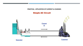 PRACTICAL APPLICATION OF CURRENT & CHARGES
 