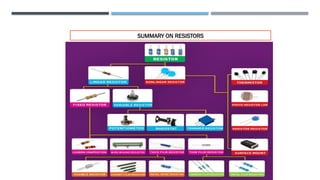 SUMMARY ON RESISTORS
 