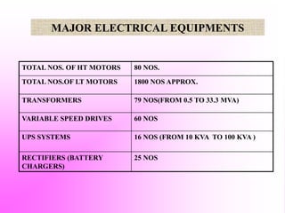 MAJOR ELECTRICAL EQUIPMENTS
TOTAL NOS. OF HT MOTORS 80 NOS.
TOTAL NOS.OF LT MOTORS 1800 NOS APPROX.
TRANSFORMERS 79 NOS(FROM 0.5 TO 33.3 MVA)
VARIABLE SPEED DRIVES 60 NOS
UPS SYSTEMS 16 NOS (FROM 10 KVA TO 100 KVA )
RECTIFIERS (BATTERY
CHARGERS)
25 NOS
 