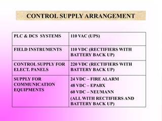 CONTROL SUPPLY ARRANGEMENT
PLC & DCS SYSTEMS 110 VAC (UPS)
FIELD INSTRUMENTS 110 VDC (RECTIFIERS WITH
BATTERY BACK UP)
CONTROL SUPPLY FOR
ELECT. PANELS
220 VDC (RECTIFIERS WITH
BATTERY BACK UP)
SUPPLY FOR
COMMUNICATION
EQUIPMENTS
24 VDC – FIRE ALARM
48 VDC – EPABX
60 VDC – NEUMANN
(ALL WITH RECTIFIERS AND
BATTERY BACK UP)
 