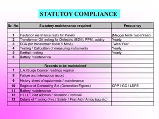 STATUTOY COMPLIANCE
Sr. No. Statutory maintenance required Frequency
1 Insulation resistance tests for Panels (Megger tests twice/Year)
2 Transformer Oil testing for Dielectric (BDV), PPM, acidity Yearly
3 DGA (for transformer above 5 MVA) Twice/Year
4 Testing / Calibration of measuring instruments Yearly
5 Earthpit testing Yearly
6 Battery maintenance
Records to be maintained
7 L.A./Surge Counter readings register
8 Failure and interruption record
9 History sheet of equipments / maintenance
10 Register of Generating Set (Generation Figures) CPP / GC / LDPE
11 Battery maintenance
12 HT / LT load addition / alteration / removal
13 Details of Training (Fire / Safety / First Aid / Ambu bag etc)
 